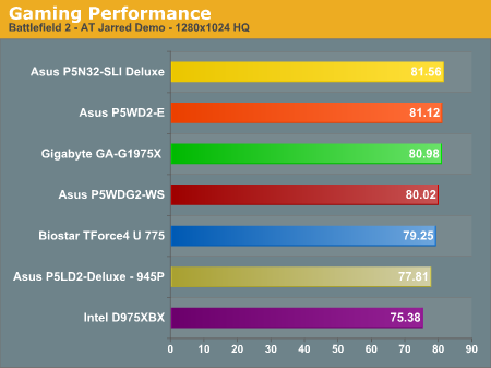 Gaming Performance